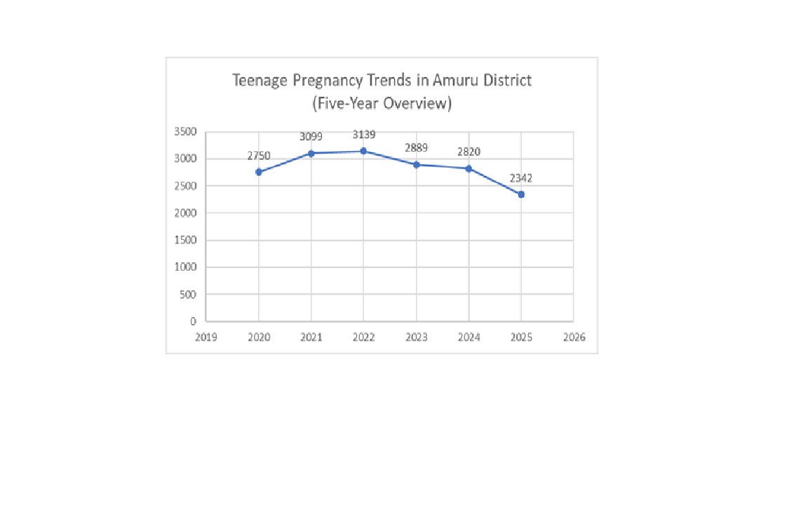 Teenage pregnancy trend_Amuru District